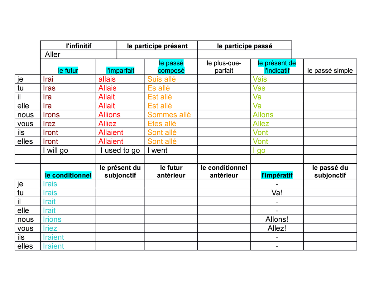 Aller verb chart with (futur, imparfait, passe compose, present ...