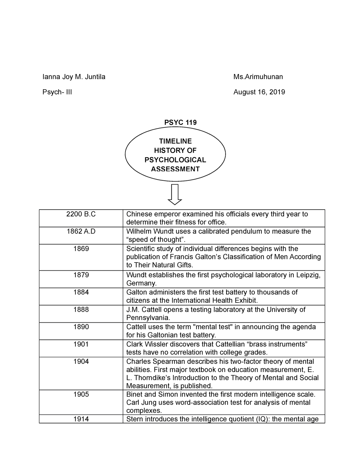 7-4-timeline-in-psychological-assessment-bs-psychology-studocu