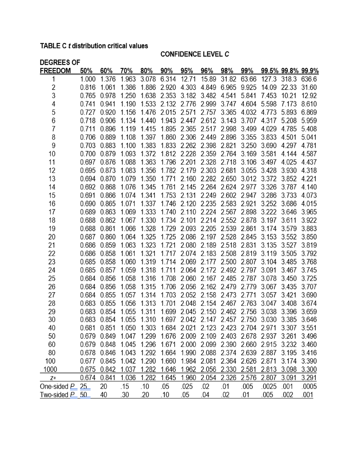 Tables - z-table - BS Mathematics - Studocu