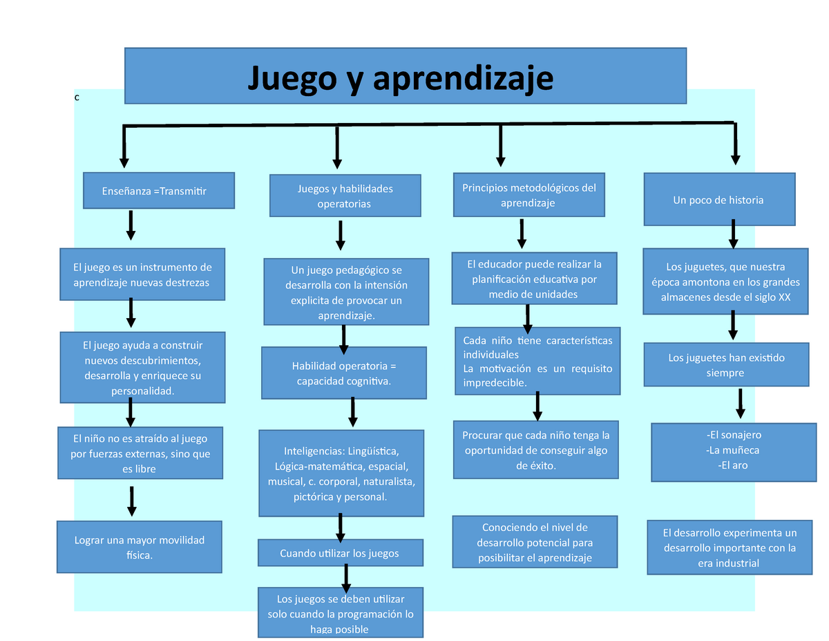 Juego Y Aprendizaje Mapa Conceptual Rosa Isela Baltazar C Juego Y Aprendizaje El Desarrollo 6673