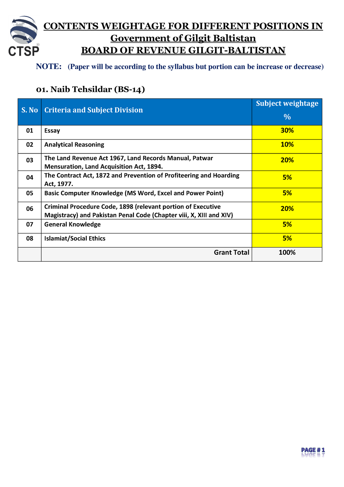 Syllabus-for-the-post-of-Naib-Tehsildar-G-B - CONTENTS WEIGHTAGE FOR ...