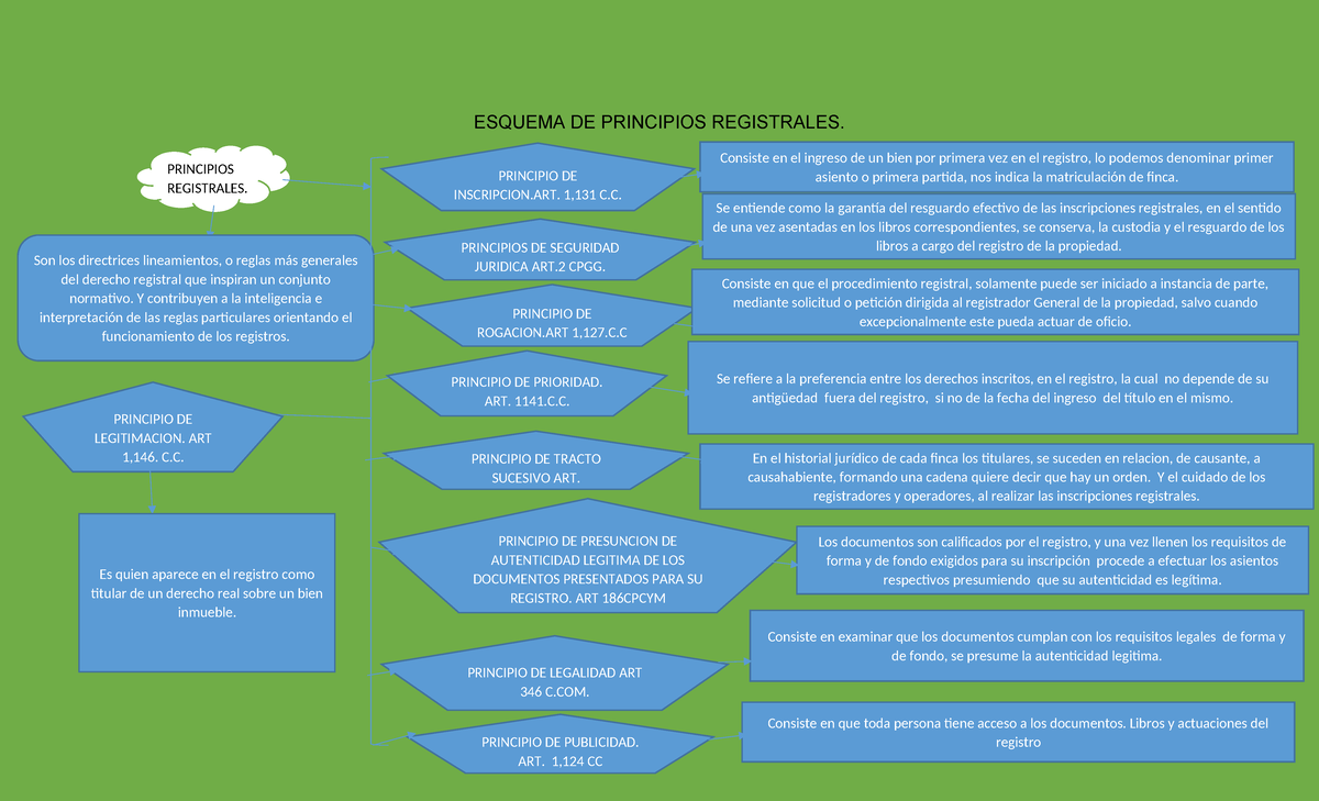 642377621 Esquema DE Principios Registrales Docx - ESQUEMA DE ...