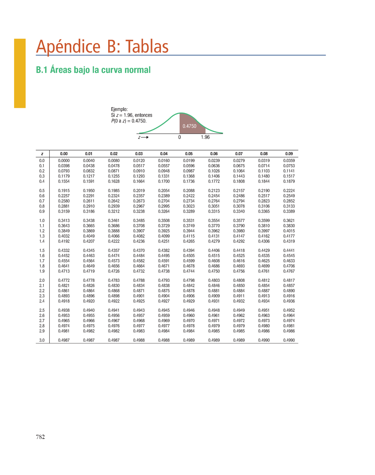 Tablas Normal T Student - Apéndice B: Tablas Ejemplo: Si Z = 1. 96 ...