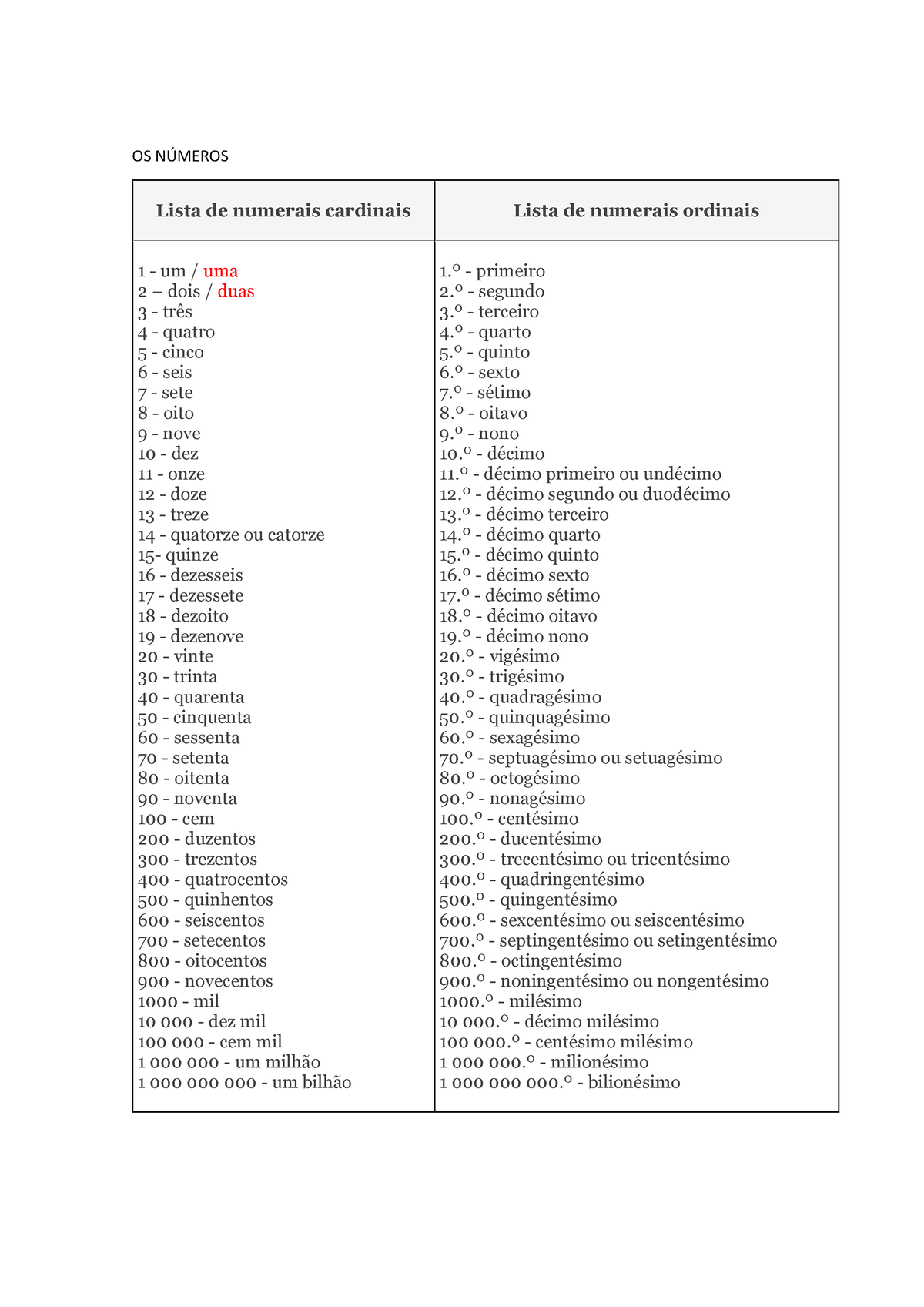 Numerais cardinais e ordinais