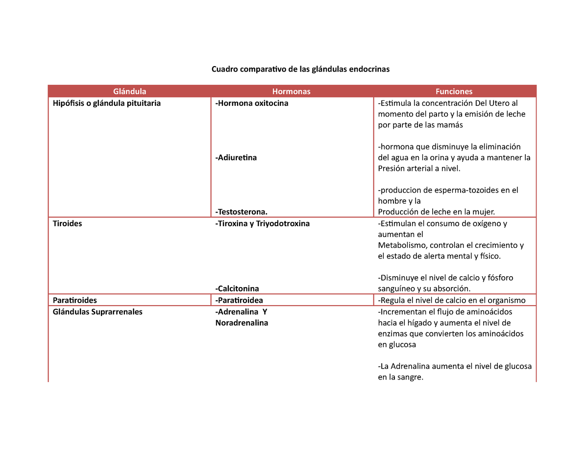 Cuadro Comparativo Alisson Sandrez Cuadro Comparativo De Las Gl Ndulas Endocrinas Gl Ndula