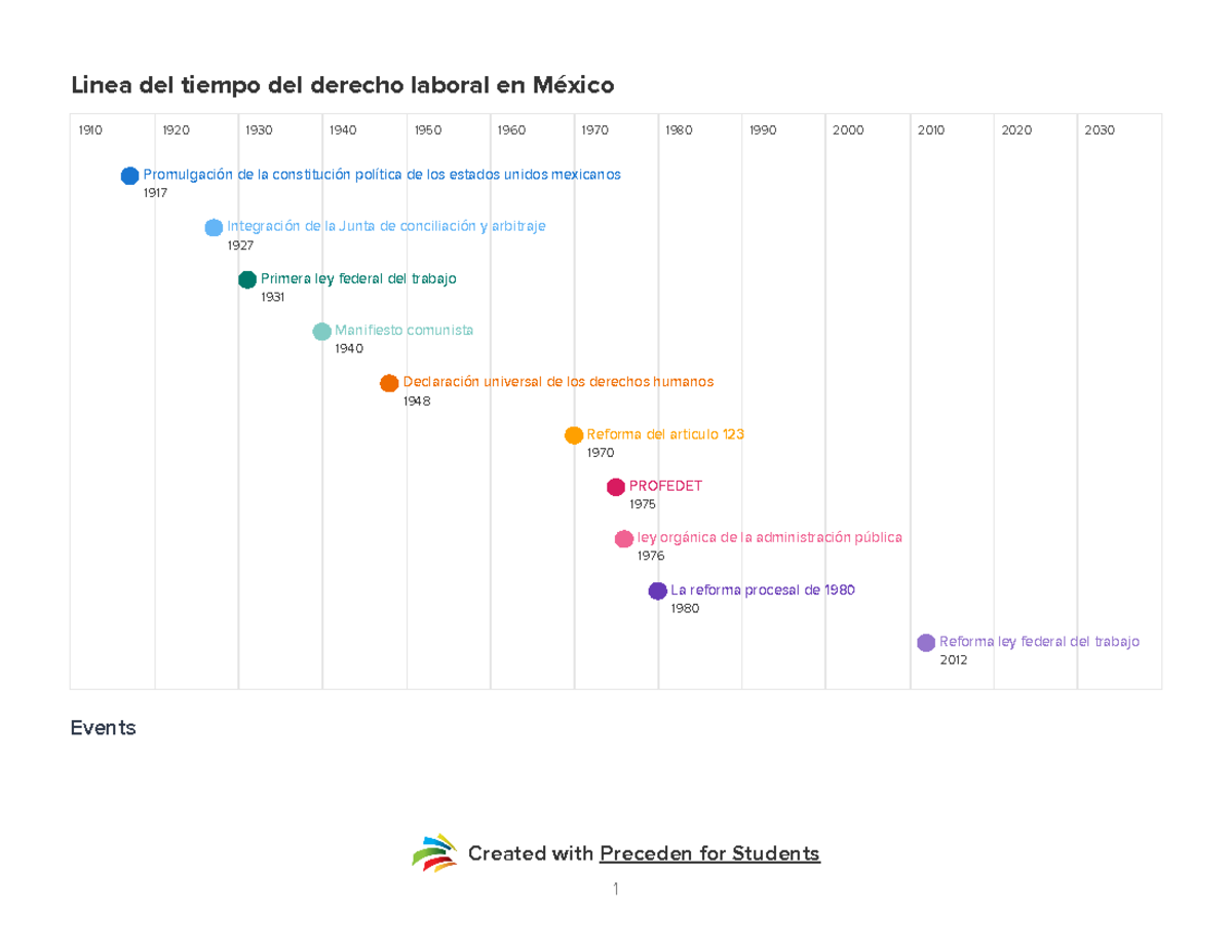 Linea del tiempo del derecho laboral en mexico - Created with Preceden