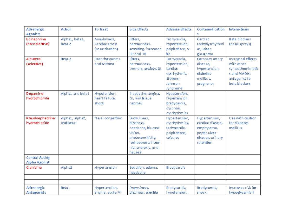 Test 2 Drug study guide - Basic pharmacology information on specific ...