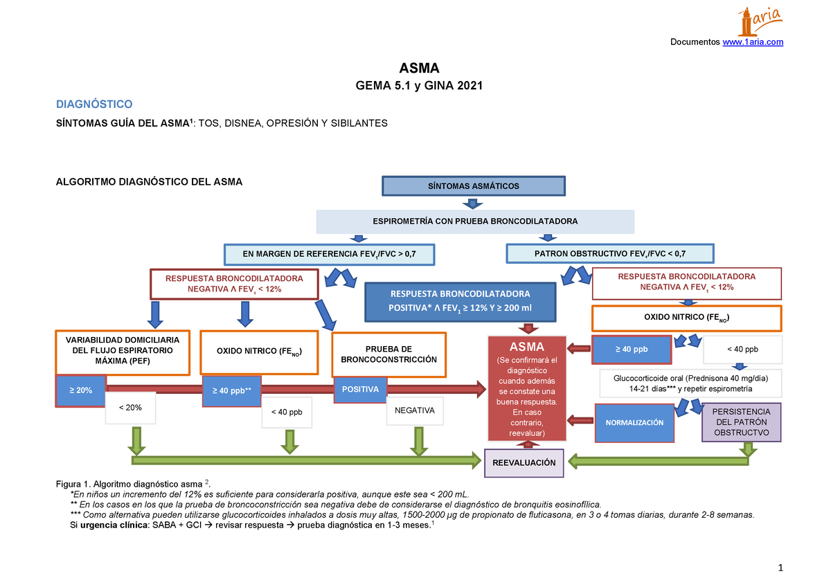 Resumen Guía Gina Y Gema - Asma - ASMA GEMA 5 Y GINA 2021 DIAGNÓSTICO ...