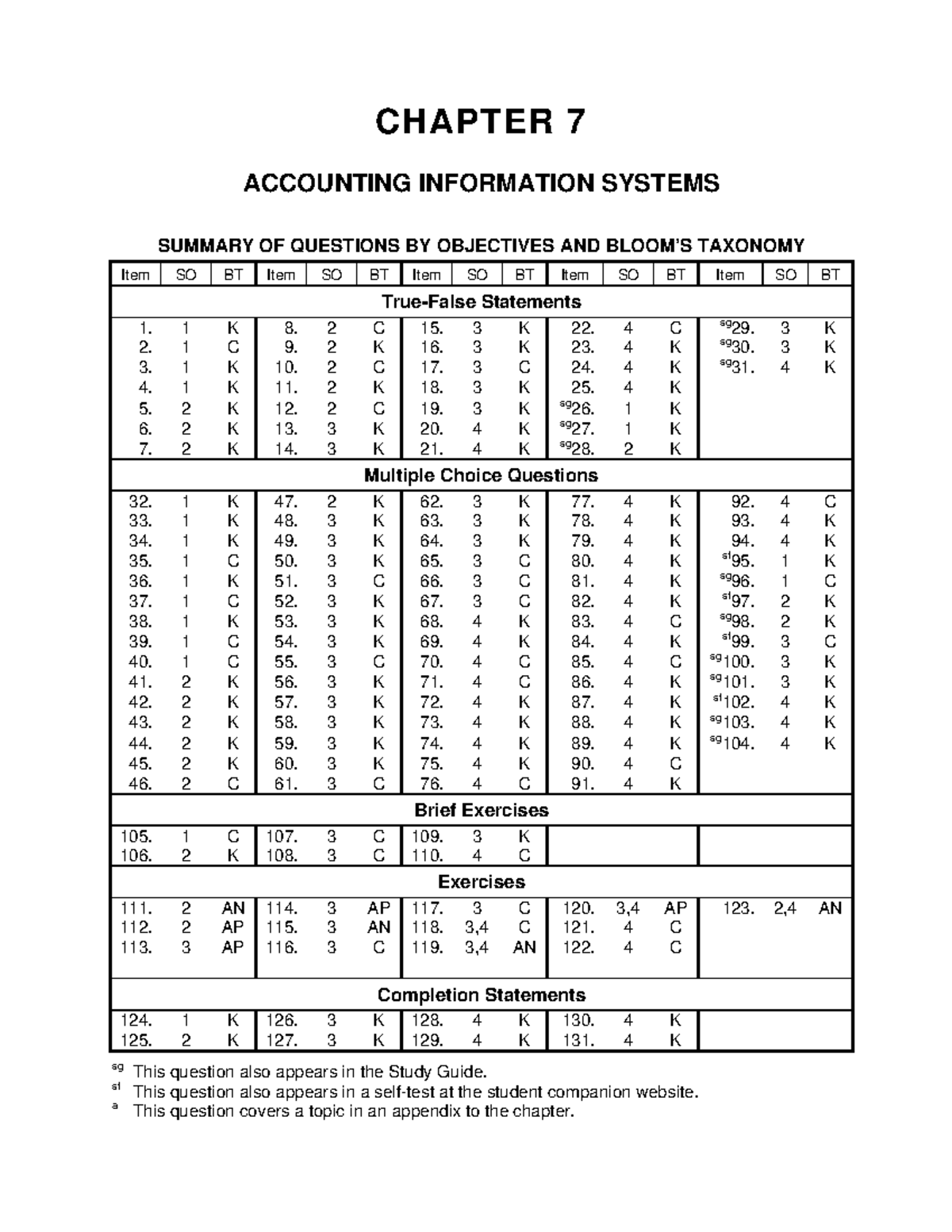 Ch07 - Test Bank - CHAPTER 7 ACCOUNTING INFORMATION SYSTEMS SUMMARY OF ...