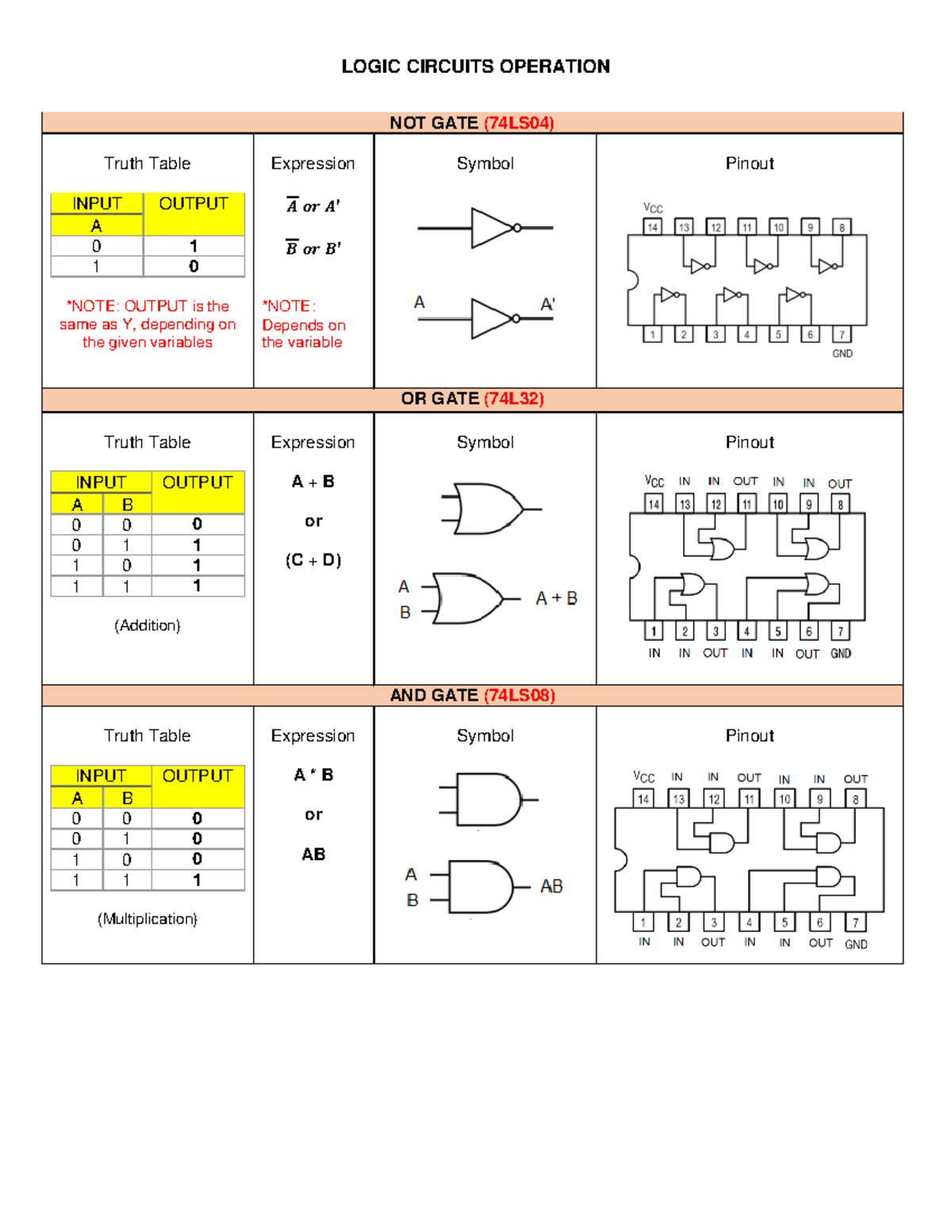 Logic- Circuits- Operation - LOGIC CIRCUITS OPERATION NOT GATE (74LS04 ...