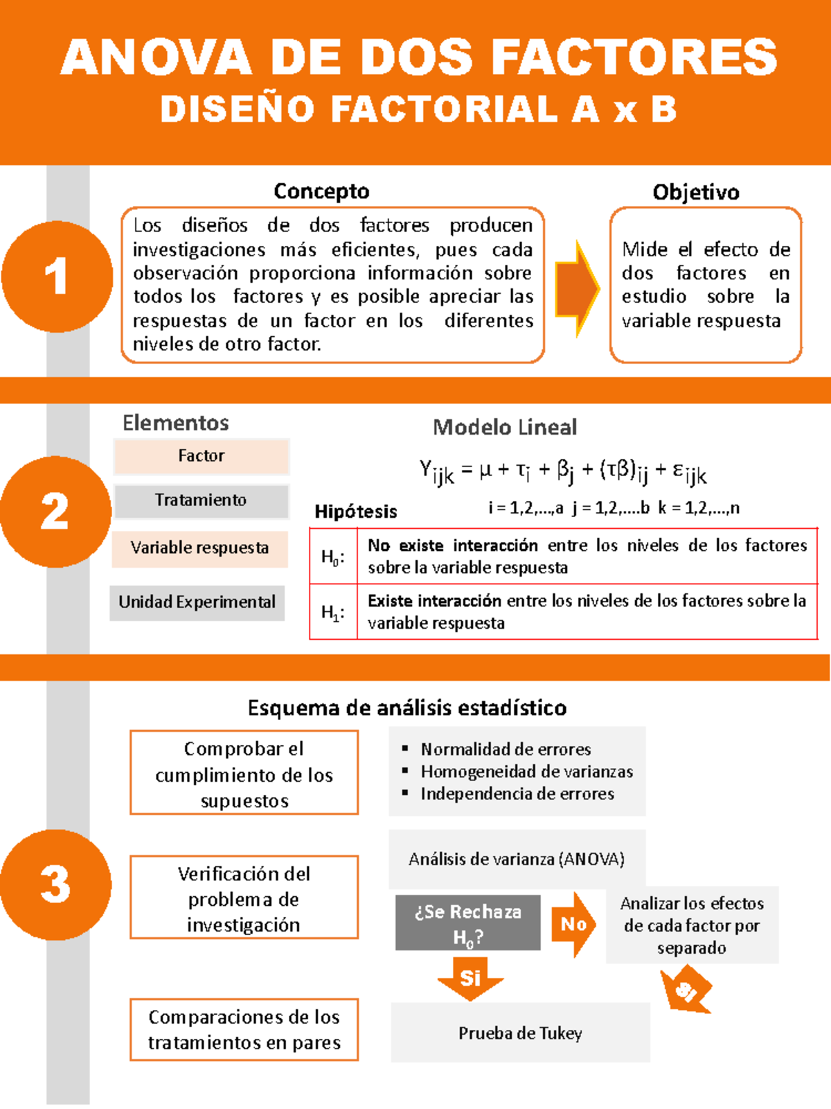 Infografía De Anova De Dos Factores 1 Anova De Dos Factores DiseÑo