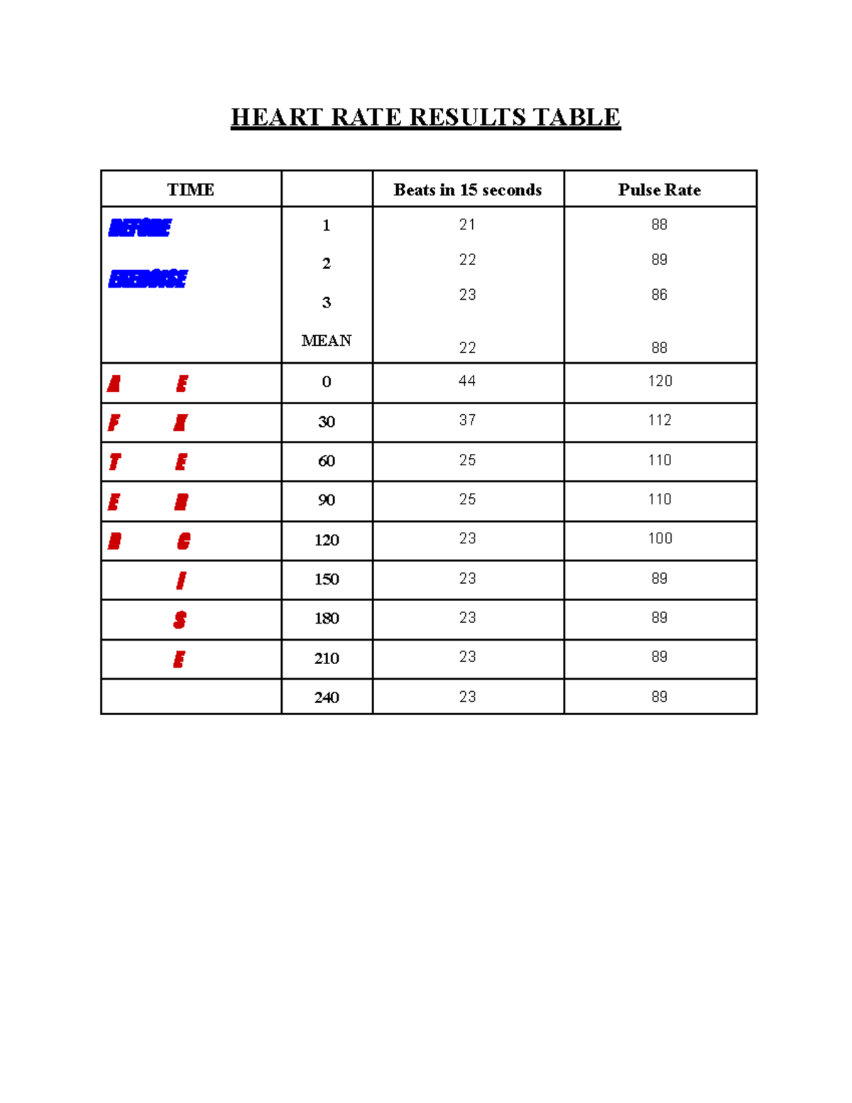 Heart RATE Results Table SBA - CAPE Biology - HEART RATE RESULTS TABLE ...