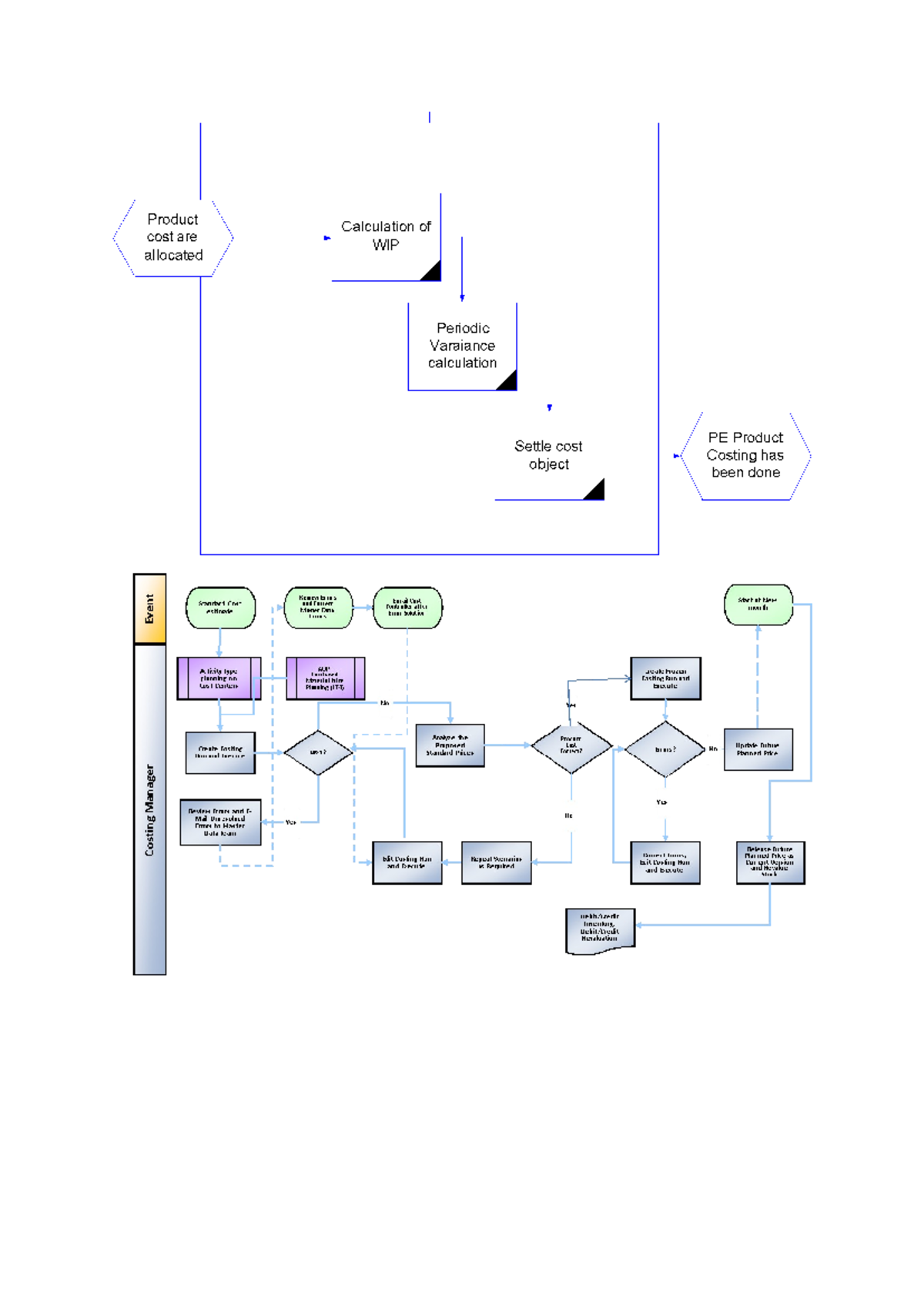 Flow Chart for Business Process - computer science - Studocu