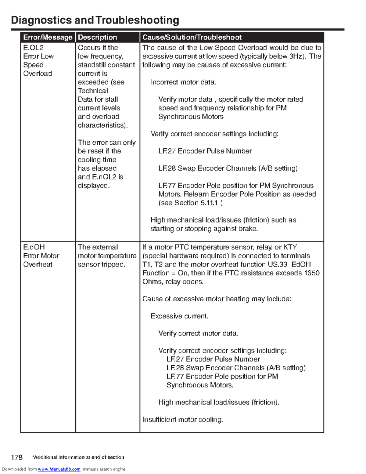 KEB - test vfd - 178 Diagnostics and Troubleshooting *Additional ...