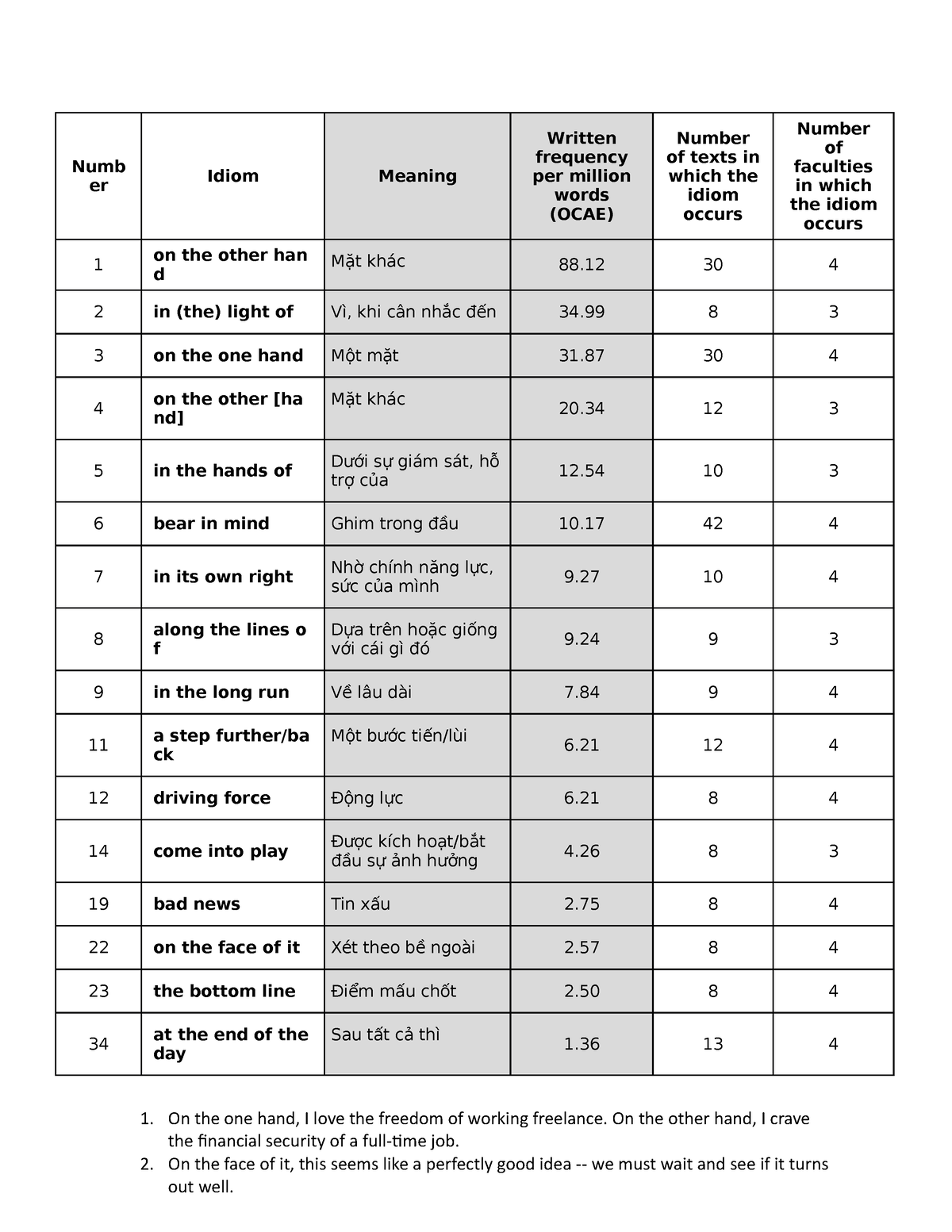 most-common-idioms-numb-er-idiom-meaning-written-frequency-per