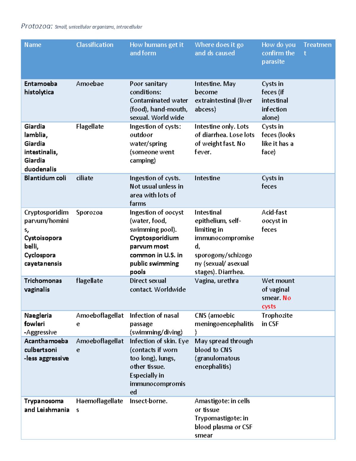 Protozoa and Helminths - Protozoa: Small, unicellular organisms ...