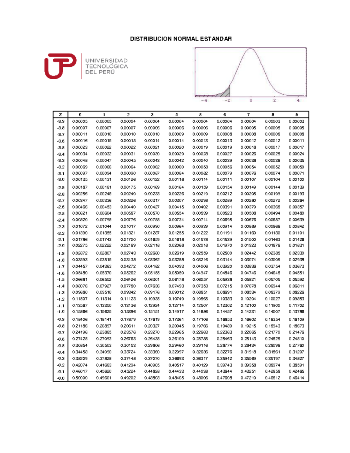 Tabla 1 - Distribución Normal Estándar - DISTRIBUCION NORMAL ESTANDAR Z ...