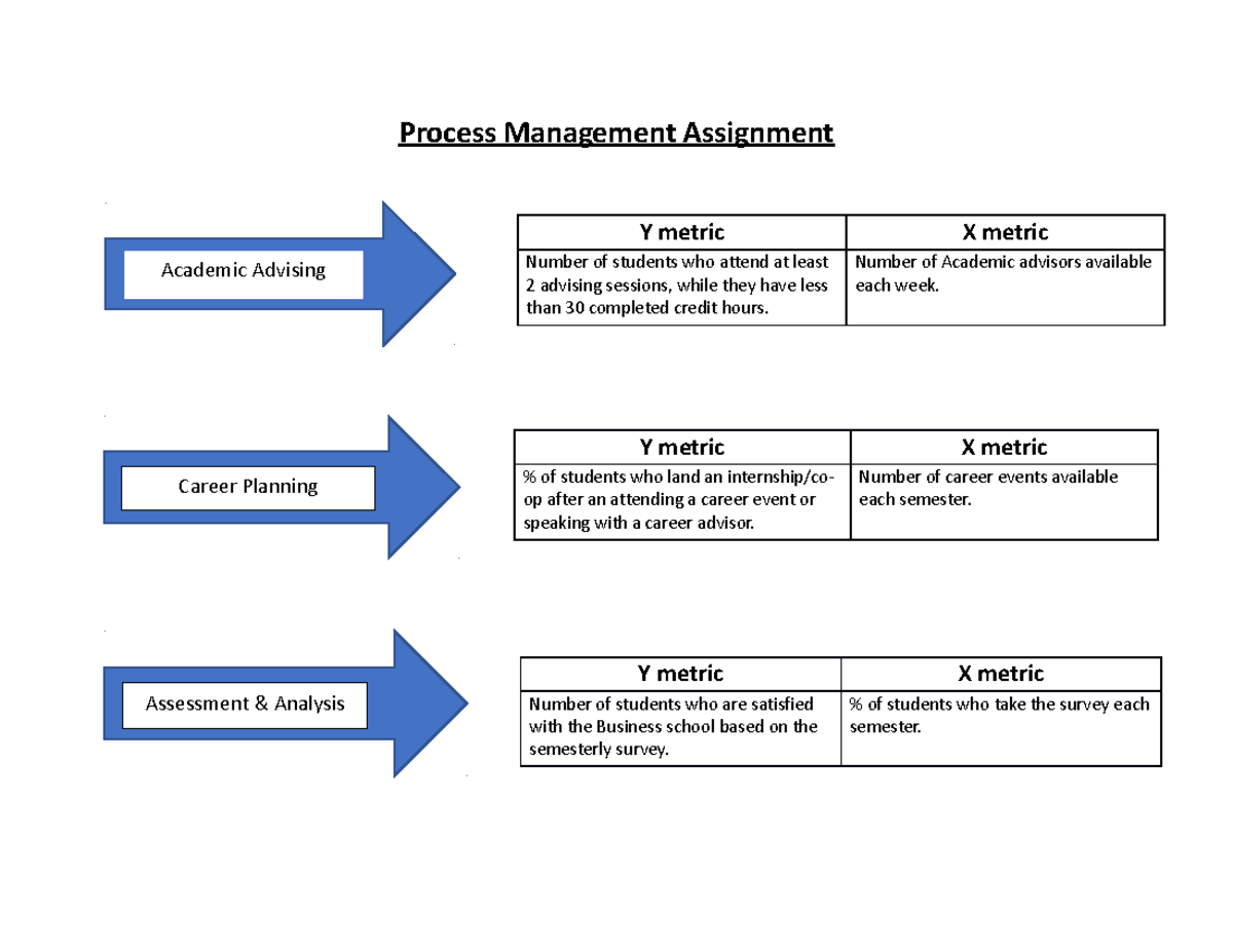 management process assignment