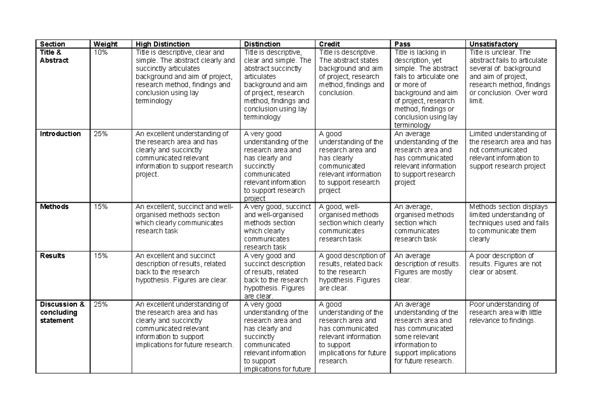 PSY2236 Marking Rubric - Section Weight High Distinction Distinction ...