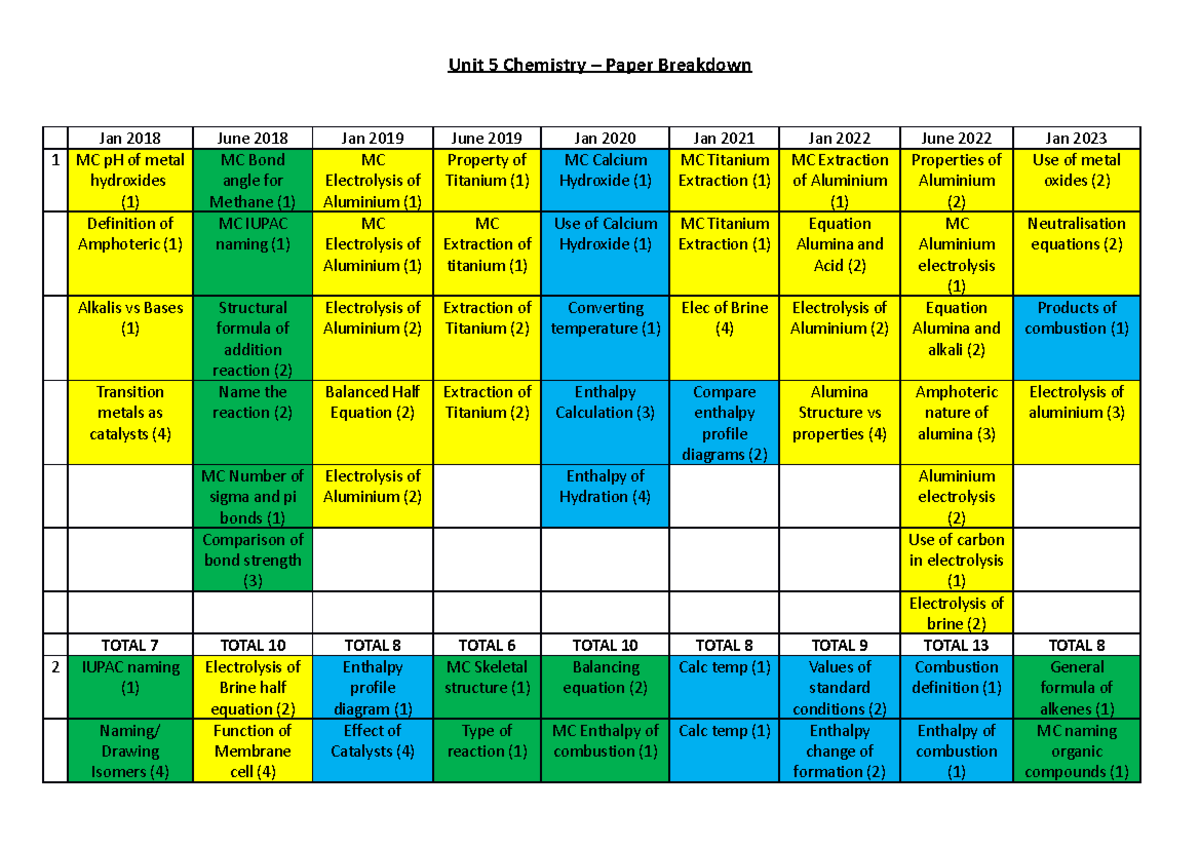 Unit 5 Chemistry Paper Breakdown Colour Coded - Unit 5 Chemistry 