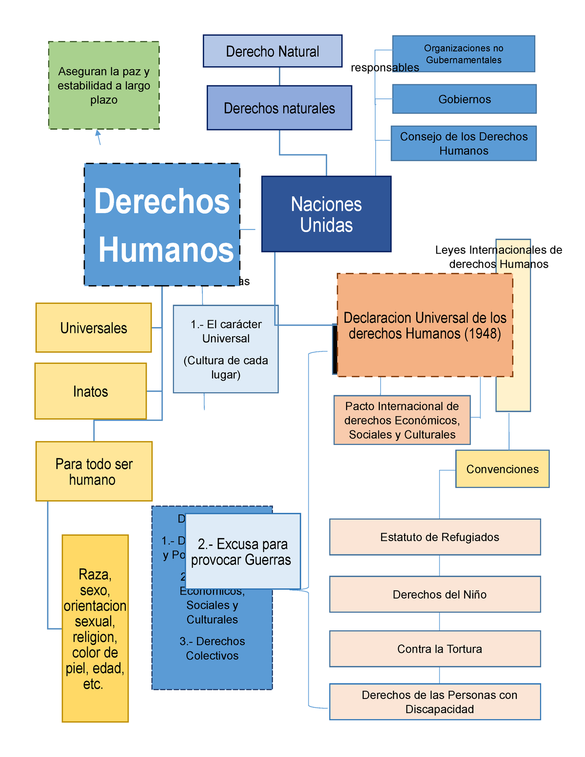 Mapa Conceptual Derechos Humanos Responsables Dimensiones Derechos Civiles Y Pol Ticos