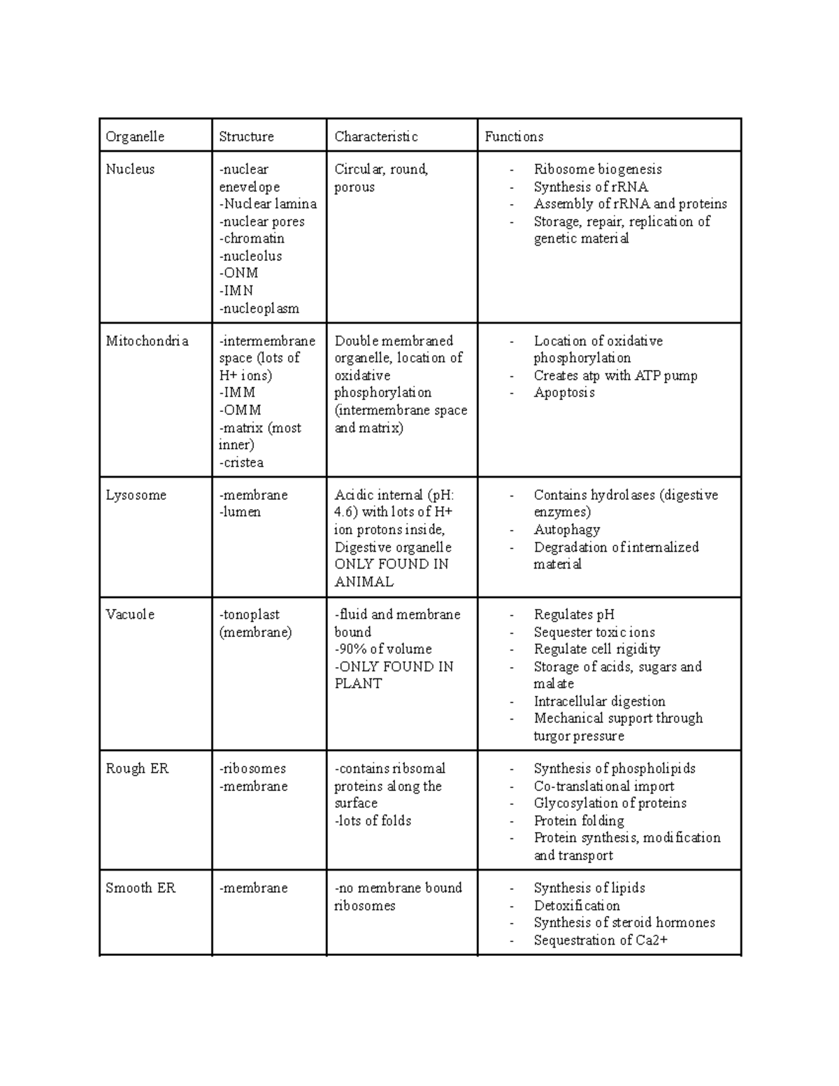 Organelle function - Organelle Structure Characteristic Functions ...