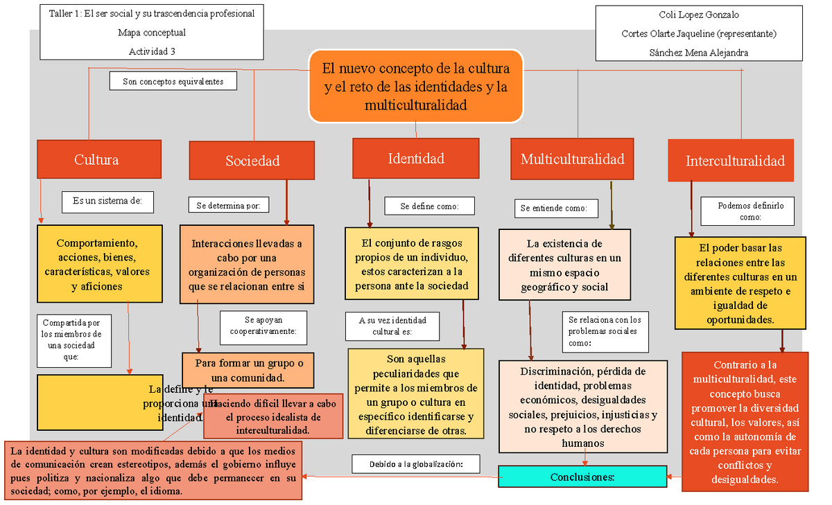 Actividad 3. Mapa Conceptual - Coli Lopez Gonzalo Cortes Olarte Jaqueline  (representante) Sánchez - Studocu