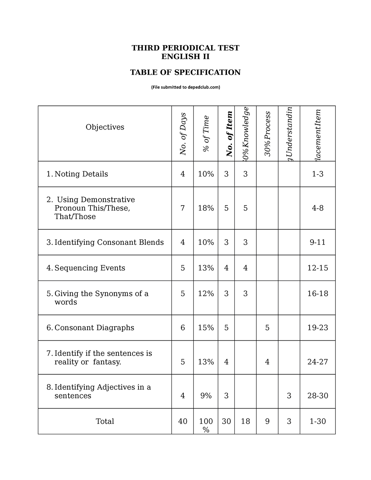 PT English 2 Q3 - Bffth - THIRD PERIODICAL TEST ENGLISH II TABLE OF ...