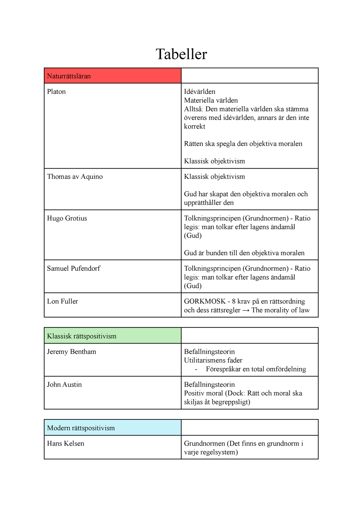 Sammanfattning Av Teorier Och Filosofer Tabell - Allmän Rättslära ...