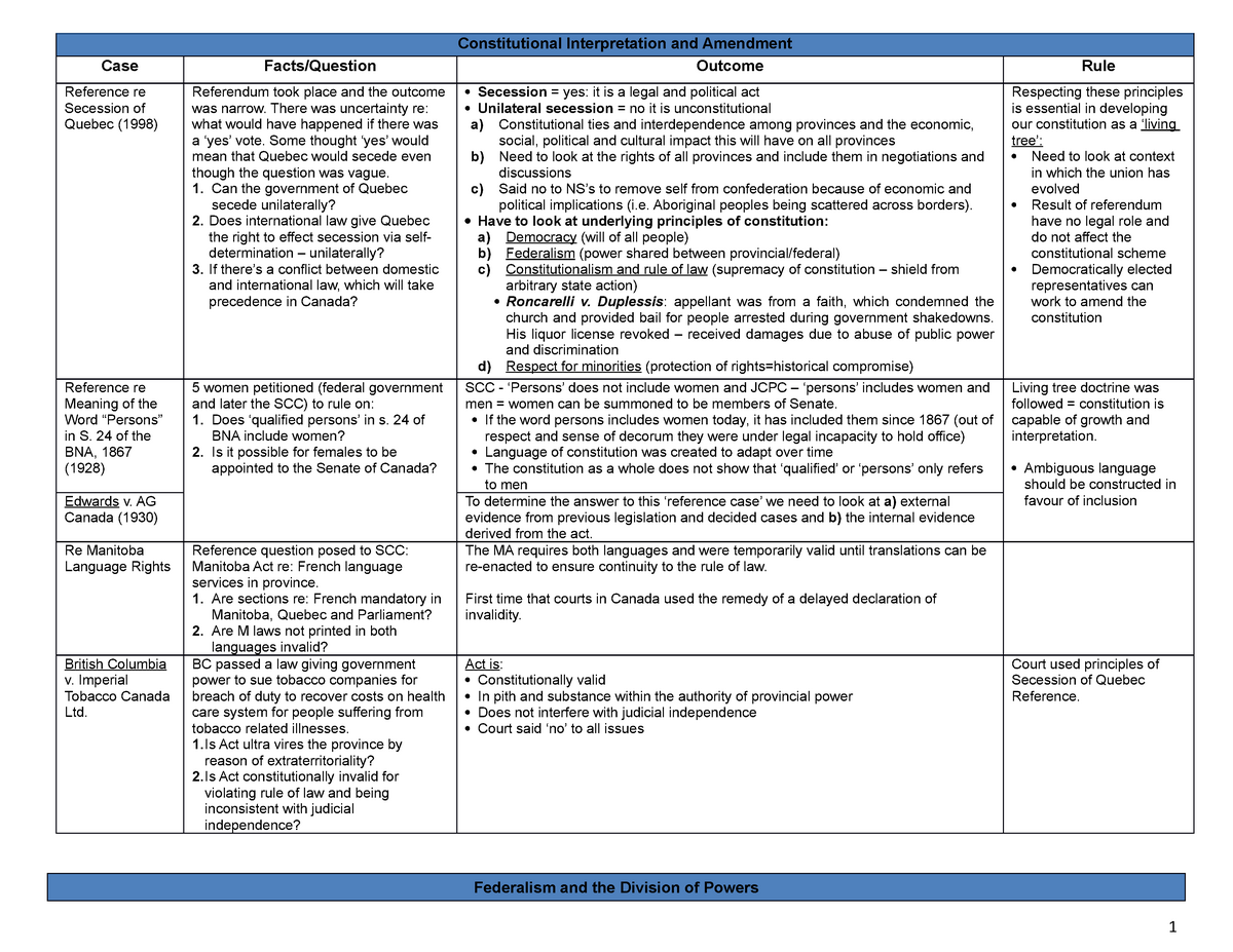 Summary - Complete, Constitutional Interpretation and Amendment ...