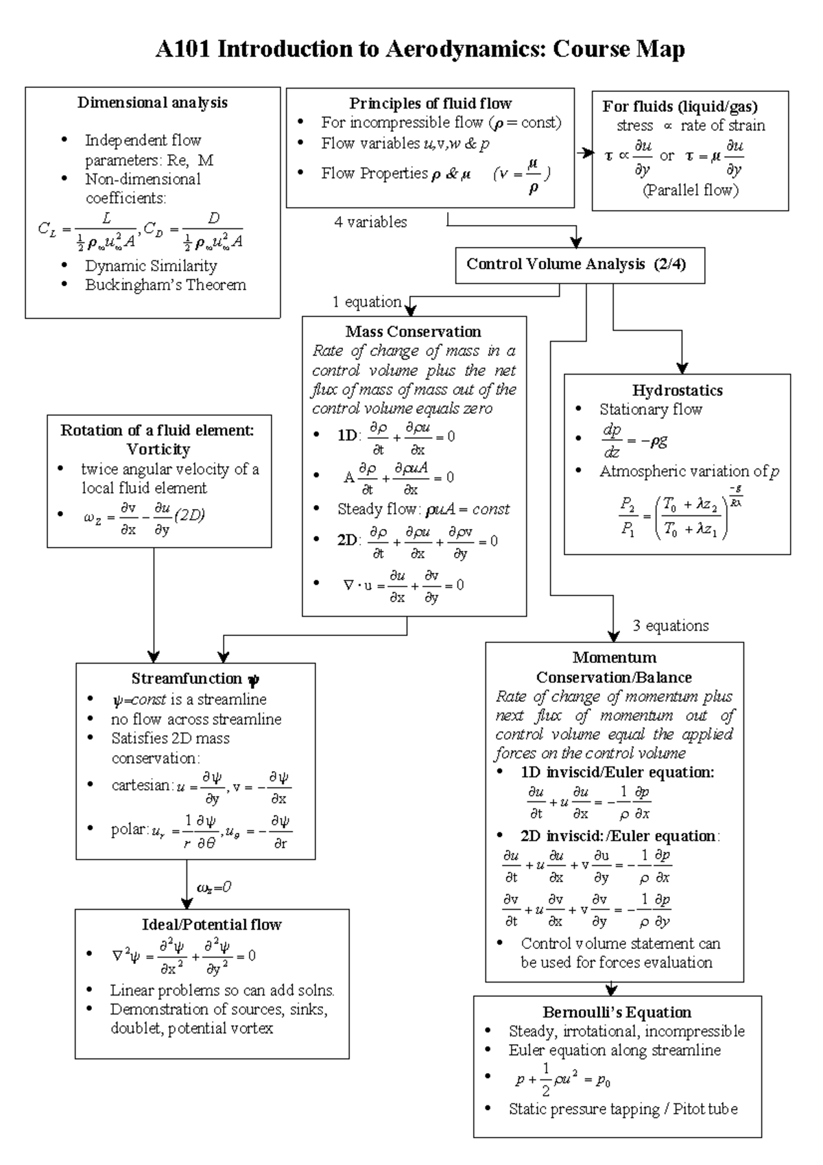 Course Map 1 - Principles of fluid flow • For incompressible flow ( ρ ...