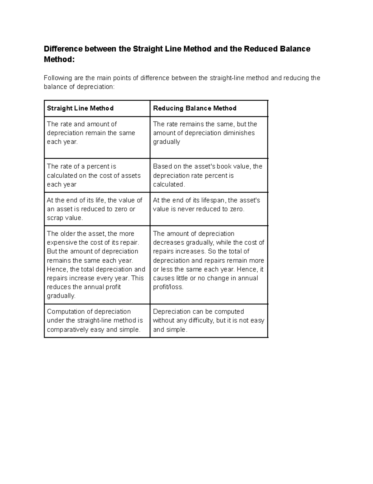Difference between the Straight Line Method and the Reduced Balance