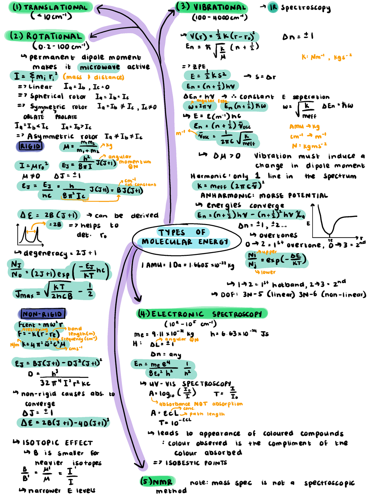 Summary sheet of the types of spectroscopy - CHEM40003 - Imperial - Studocu