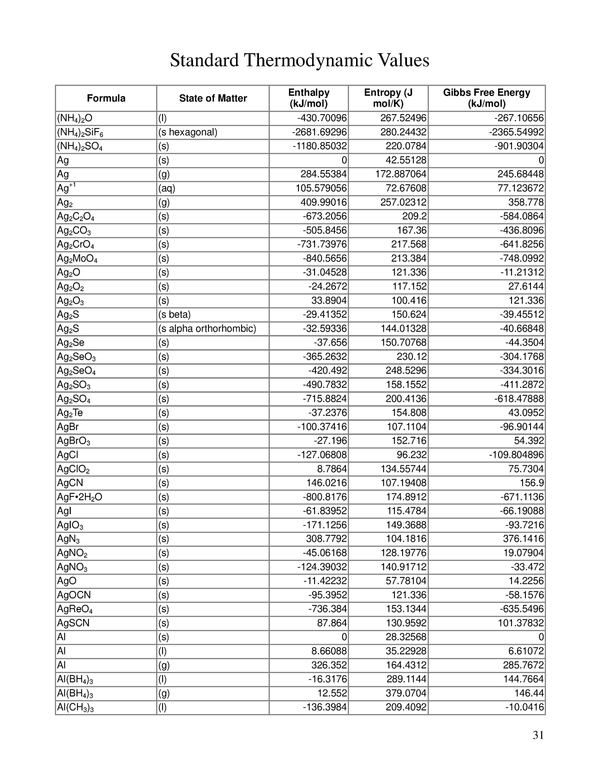 Standard Thermodynamic Values - Standard Thermodynamic Values Formula ...