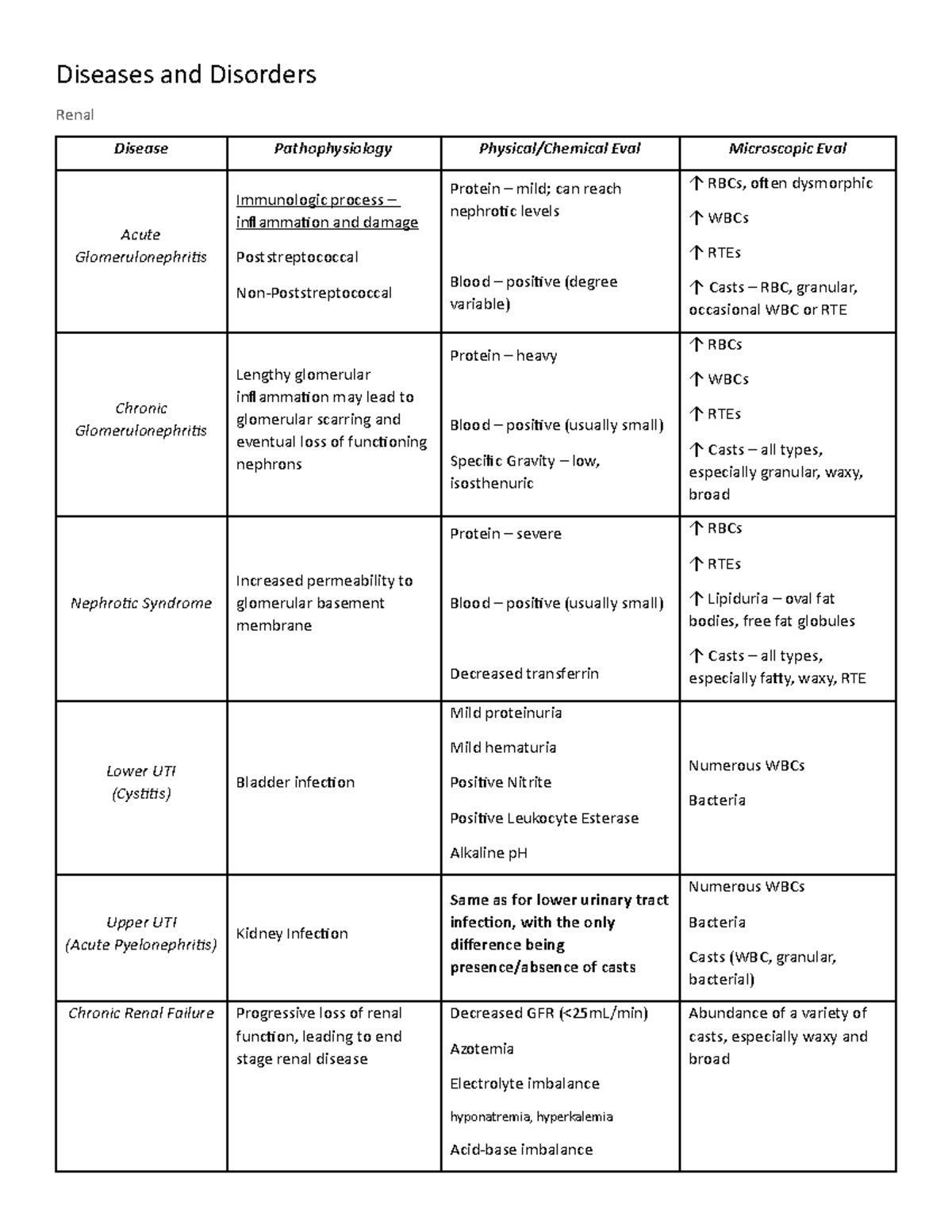 Clinical Chemistry Diseases & Disorders Final Exam Study Guide ...