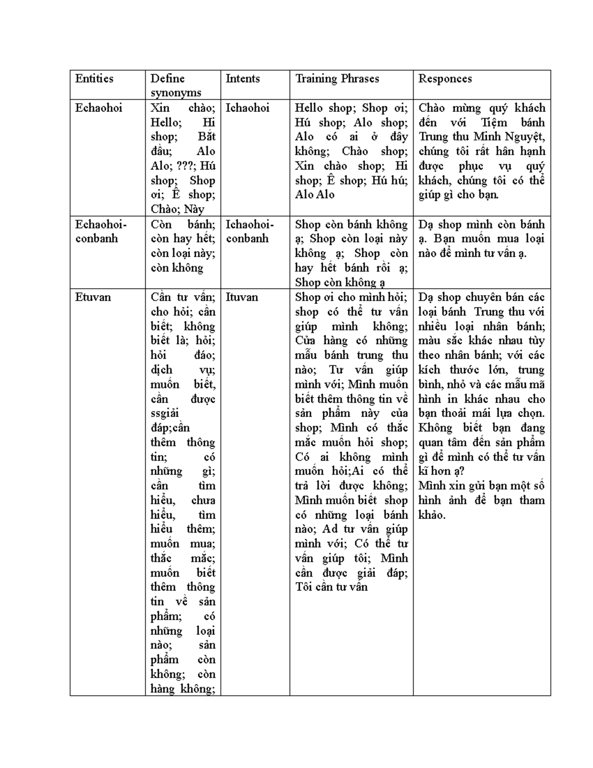 Xây dựng kịch bản chatox AI Entities Define synonyms Intents Training