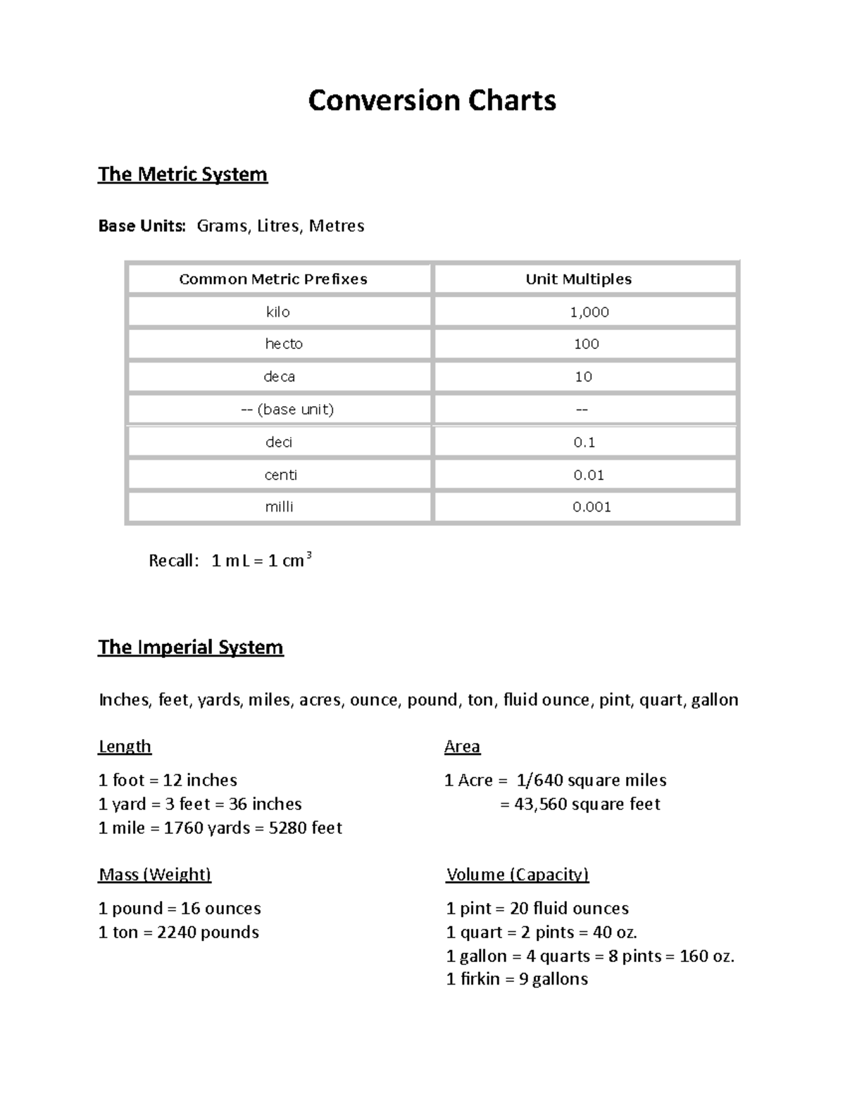 Conversion chart - Conversion Charts The Metric System Base Units ...