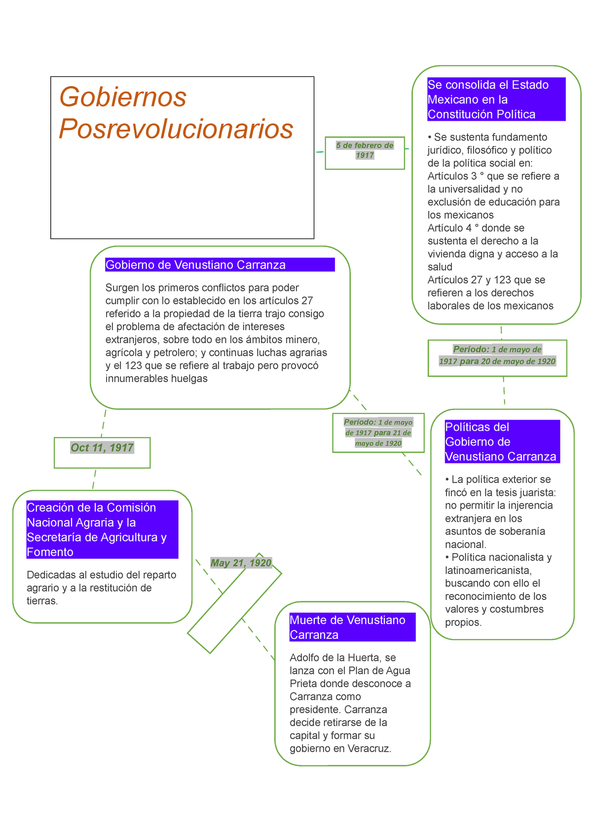 Gobiernos Posrevolucionarios May 21 1920 Muerte De Venustiano Carranza Adolfo De La Huerta 