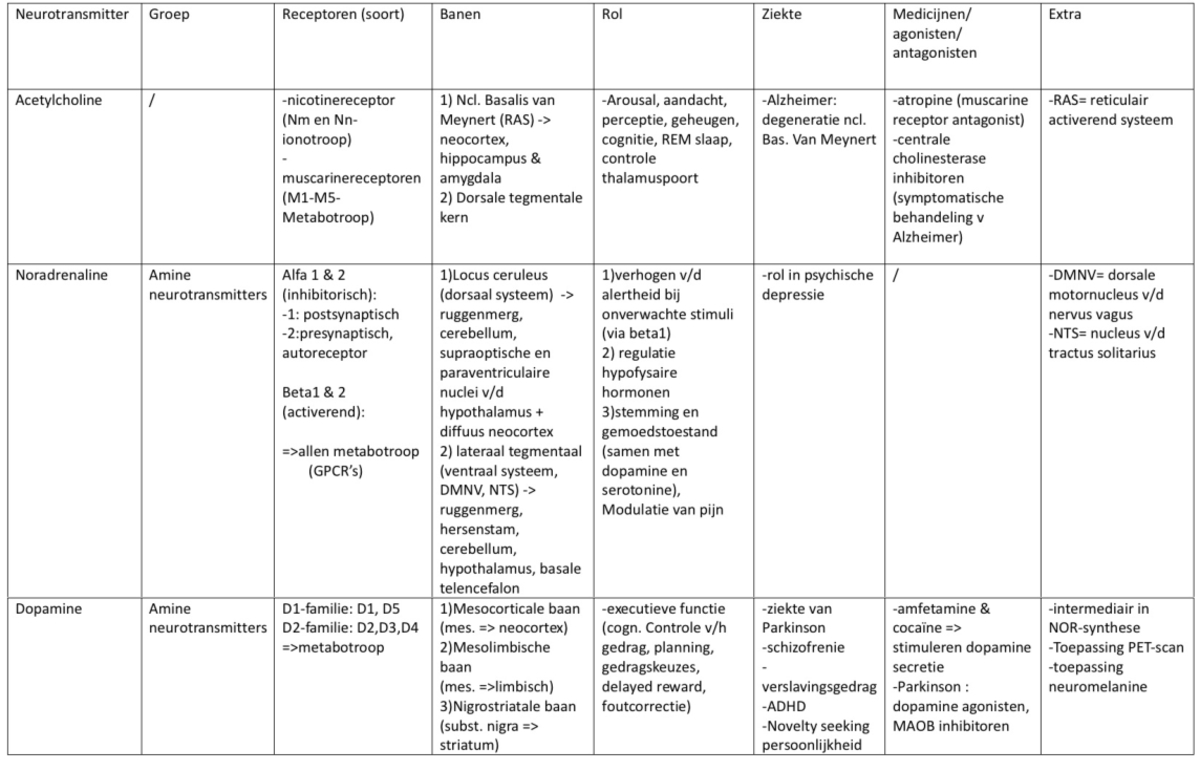 Schema Neurotransmitters - Zenuwstelsel En Zintuigen - Studocu