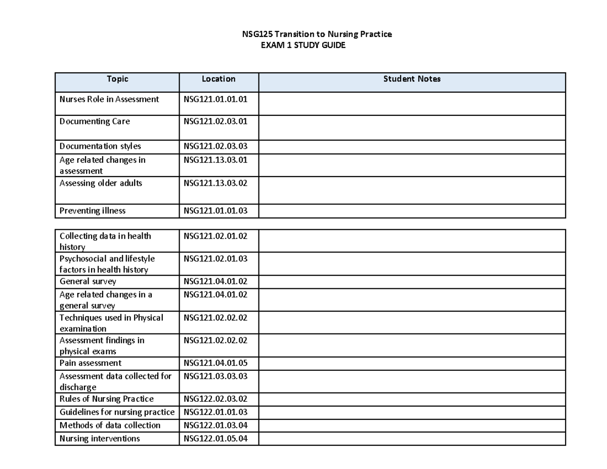 NSG125 Exam 1 Study guide - NSG12 5 Transition to Nursing Practice EXAM ...