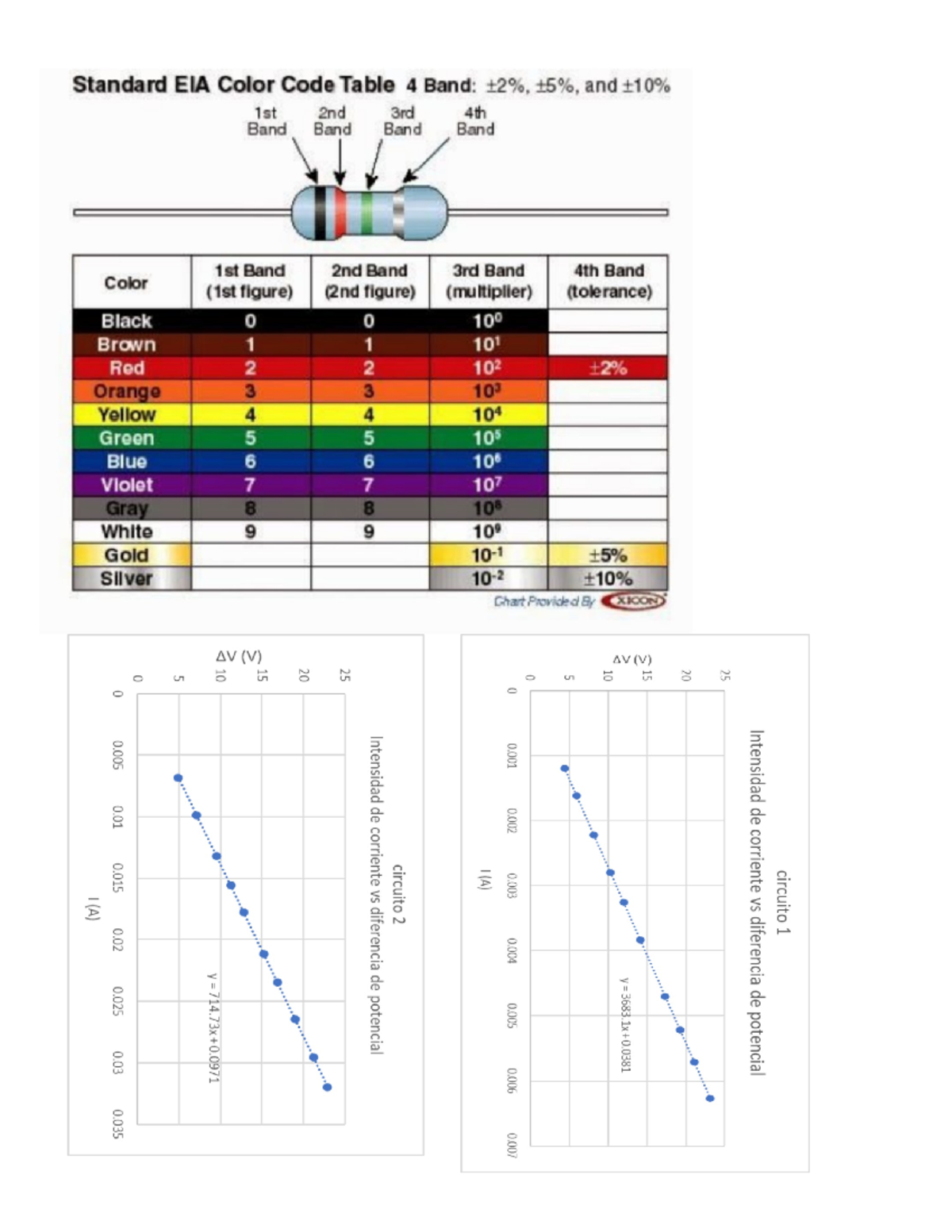 Circuitos - Standard EIA Color Code Table 4 Band: and 1st 2nd 3rd 4th ...