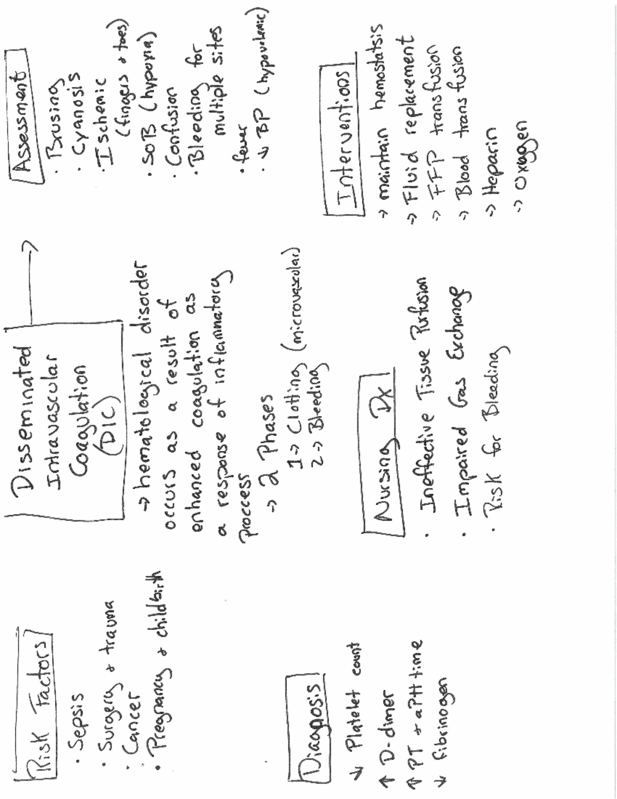 DIC Concept Map - disseminated intravascular coagulation, a rare but ...