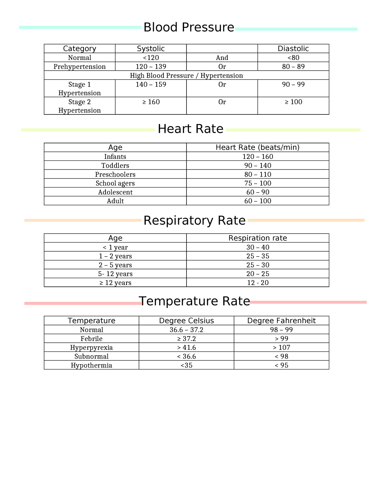 Vital Signs - Rate - Category Systolic Diastolic Normal