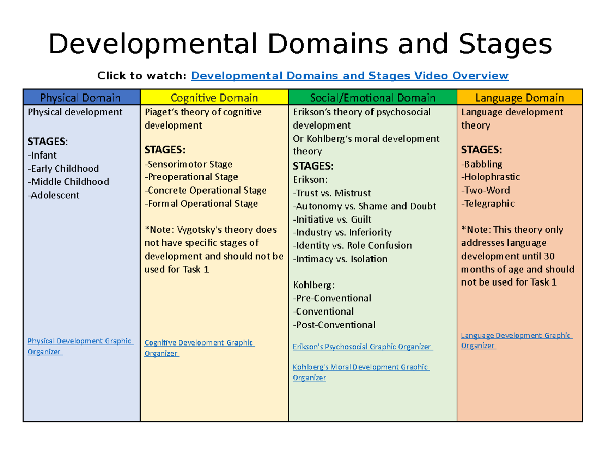 Developmental Domains and Stages EDUC 5283 WGU Studocu