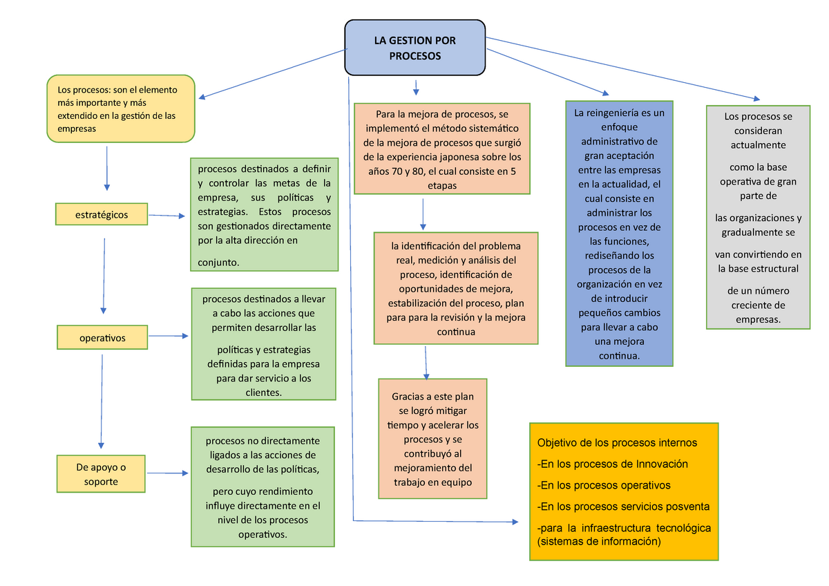 MAPA Conceptual gestion logistica gestión logística SENA Studocu