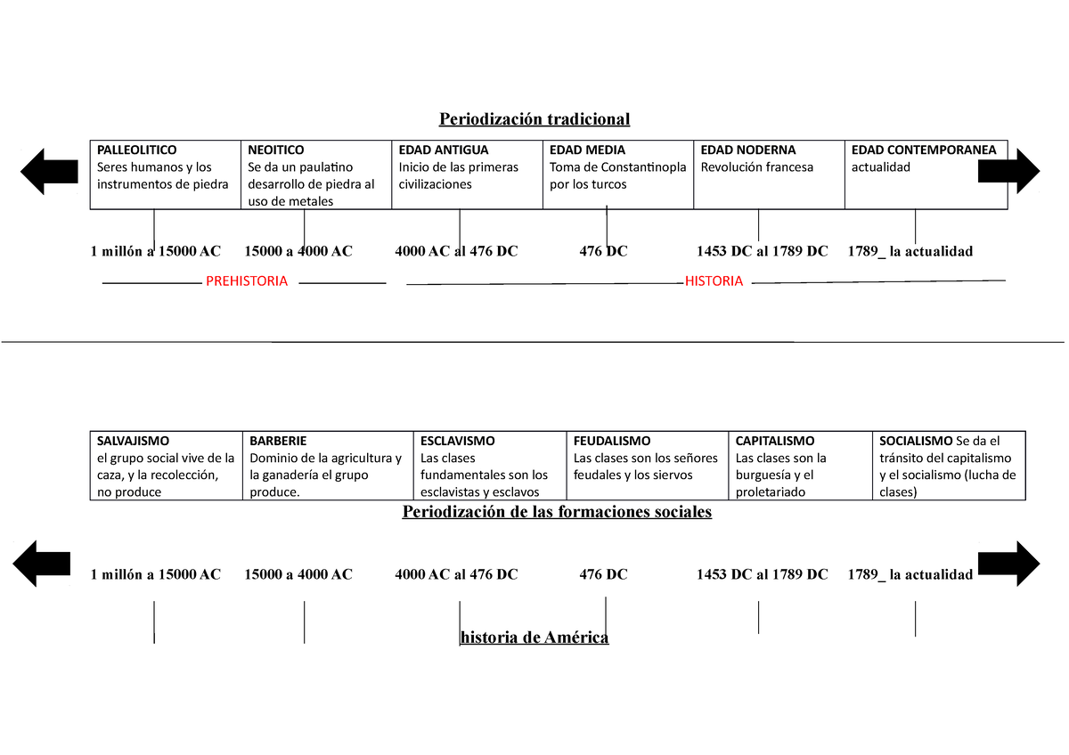 Lineas de tiempo - Periodización tradicional PALLEOLITICO Seres humanos y los instrumentos de 