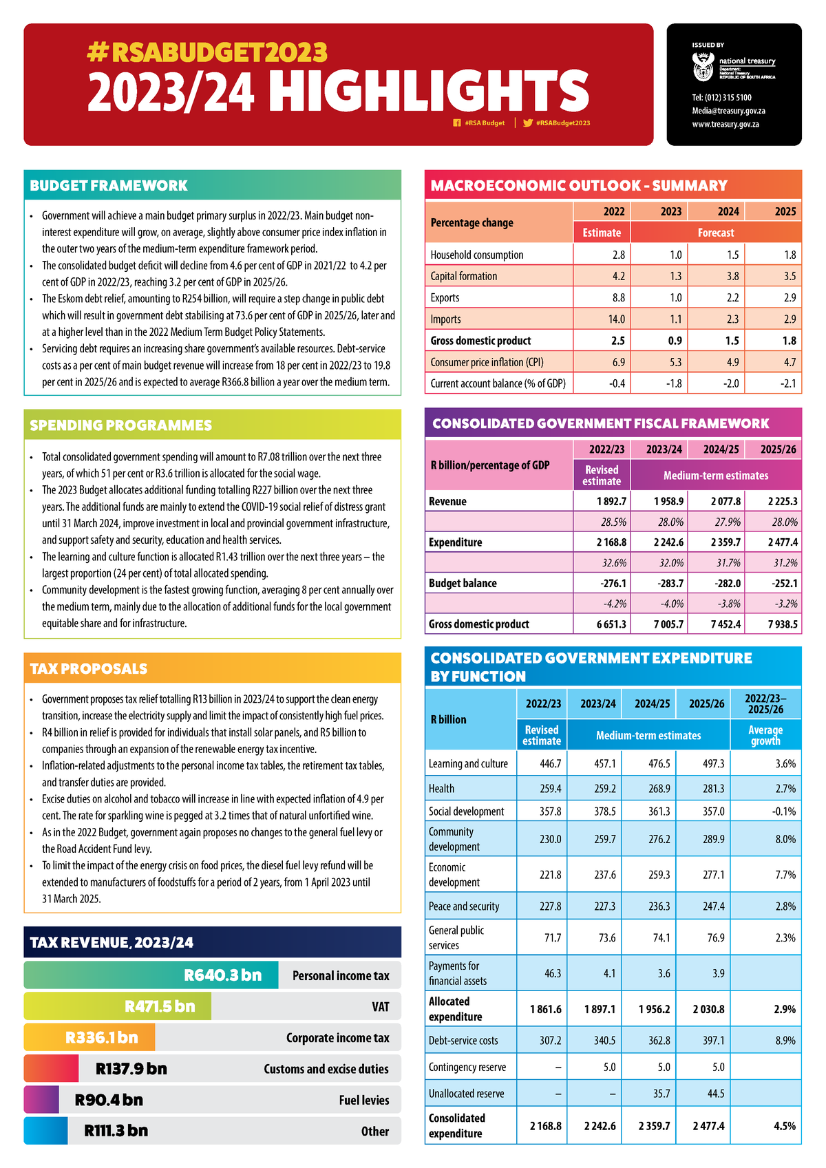 Budget 2023 Highlights MACROECONOMIC OUTLOOK SUMMARY Percentage