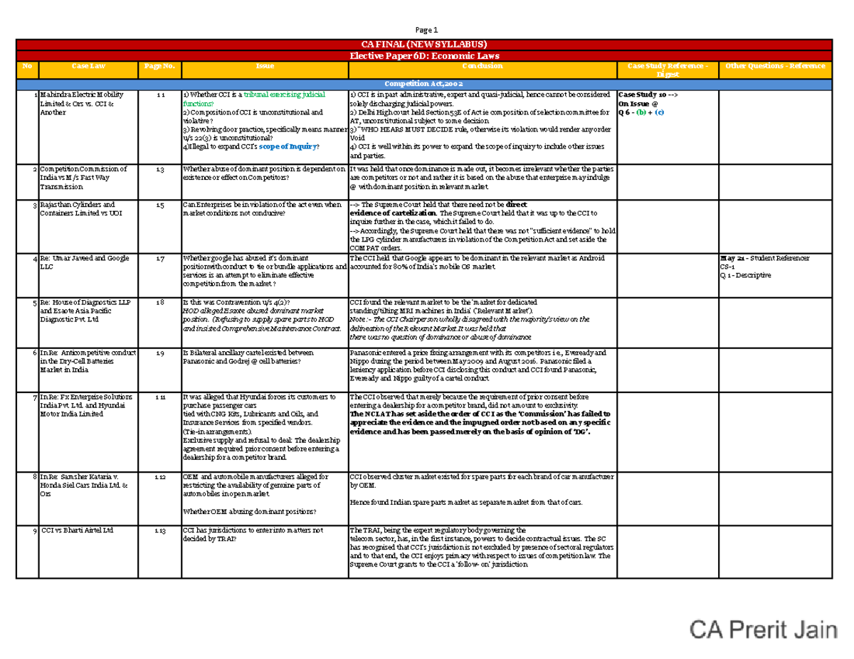 Case Law Summary Prerit Jain - No Case Law Page No. Issue Conclusion ...