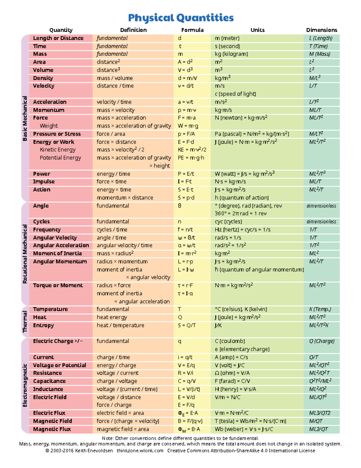 Phys Quantities Supplemental Charts Studocu