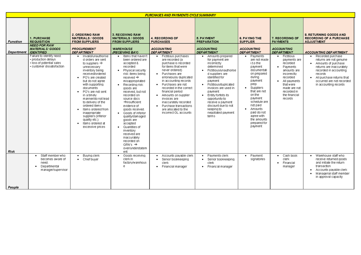 Summary - Completed - PURCHASES AND PAYMENTS CYCLE SUMMARY Function 1 ...